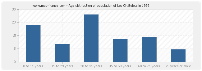 Age distribution of population of Les Châtelets in 1999